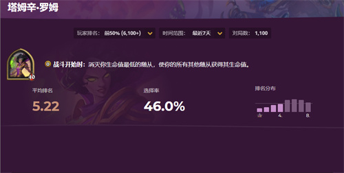 炉石传说酒馆战棋新英雄塔姆辛·罗姆介绍