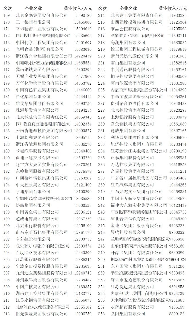 2022 中国企业 500 强出炉：国家电网第一，华为研发投入最高-业界动态-ITBear科技资讯