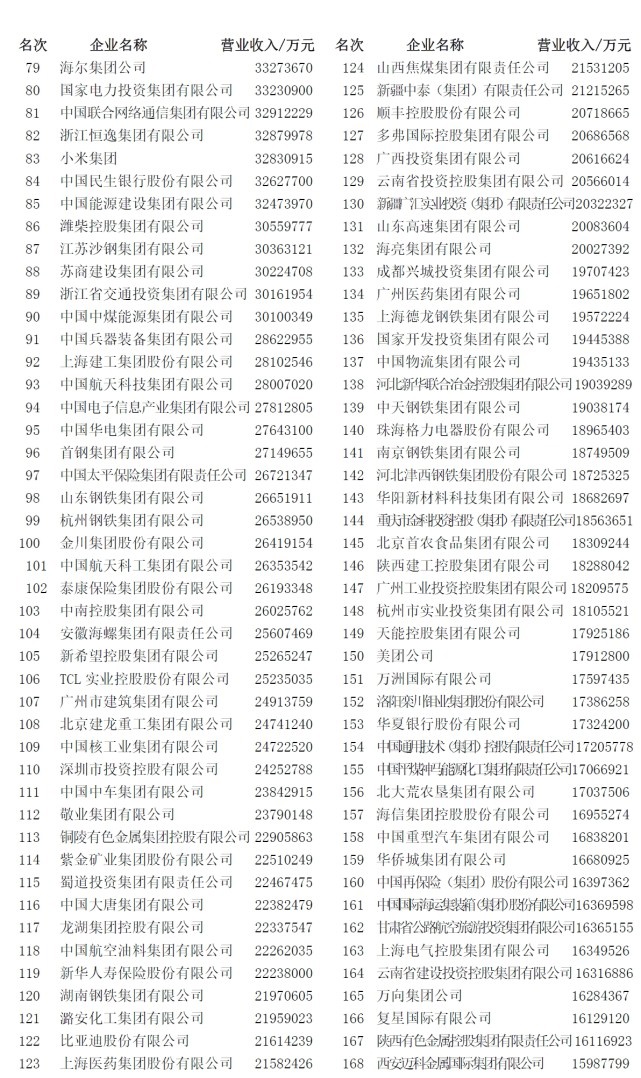2022 中国企业 500 强出炉：国家电网第一，华为研发投入最高-业界动态-ITBear科技资讯