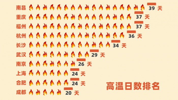 中国气象局：40℃以上高温影响我国141.8万平方公里