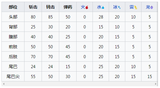 【怪物猎人崛起攻略】曙光熔翁龙肉质及产出（详细教程）