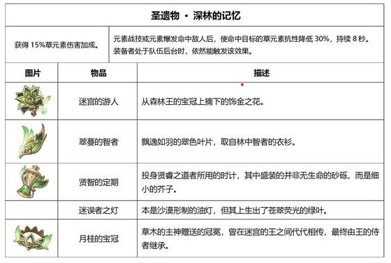 原神3.0有什么新圣遗物