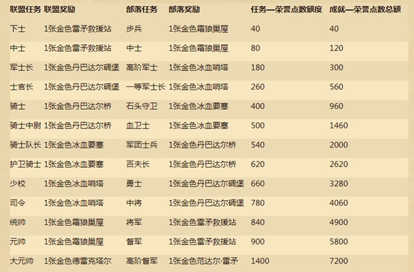 炉石传说军衔是什么? 炉石传说军衔有什么作用