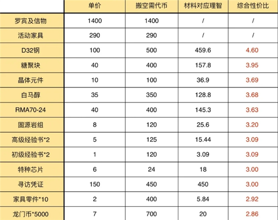 明日方舟孤岛风云商店兑换指南(明日方舟孤岛风云商店兑换攻略)