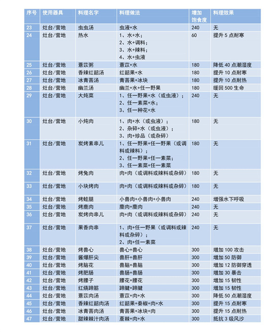 妄想山海食谱配方大全最新