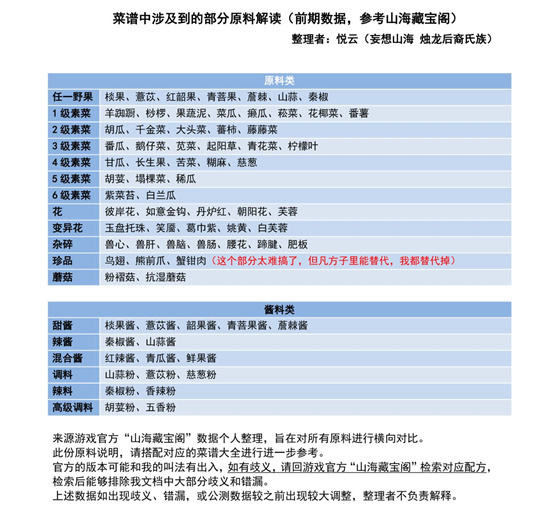 妄想山海食谱配方大全最新