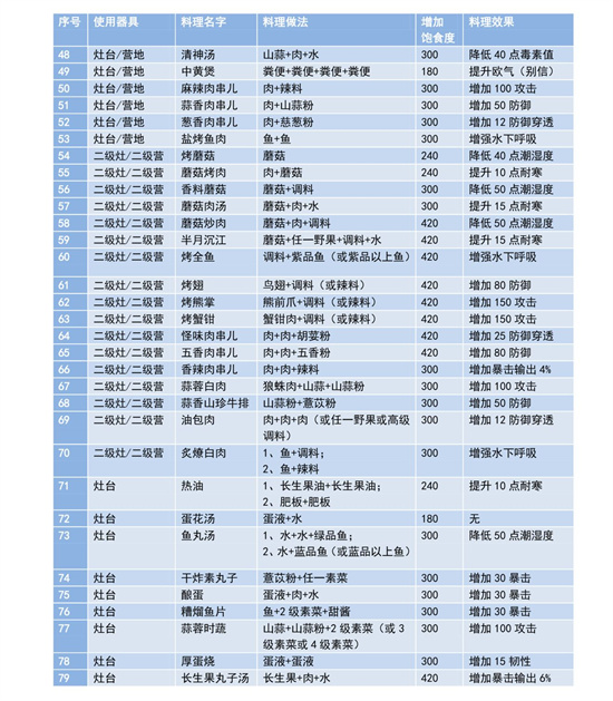 妄想山海食谱配方大全最新