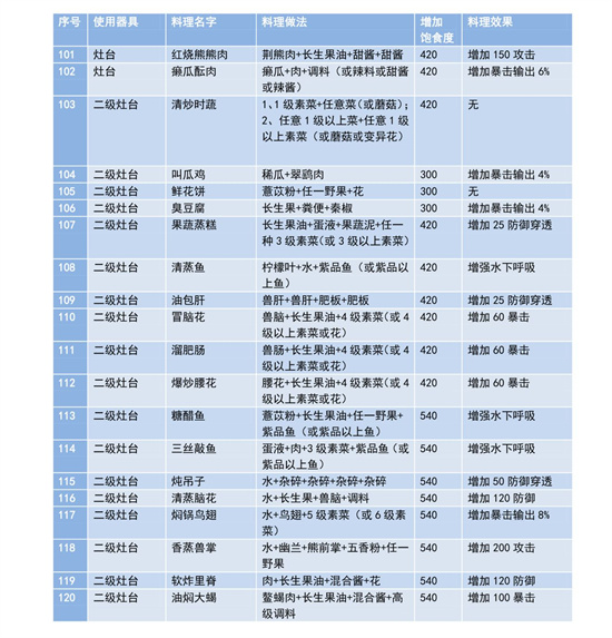 妄想山海食谱配方大全最新