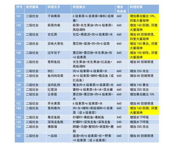 妄想山海食谱配方大全最新
