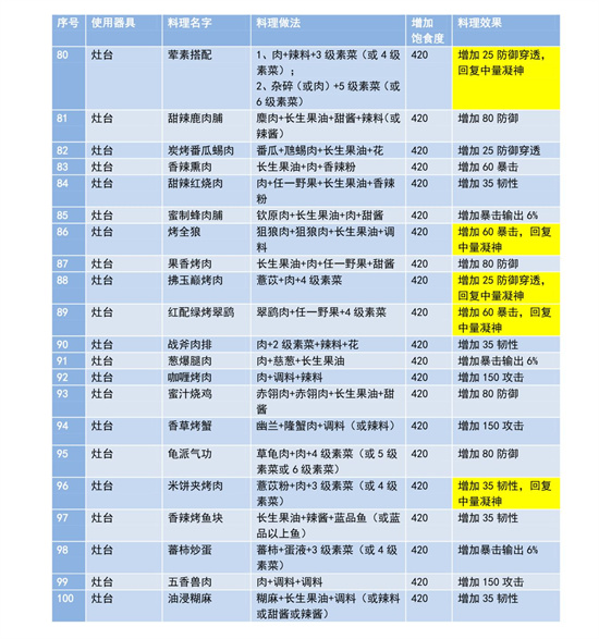 妄想山海食谱配方大全最新