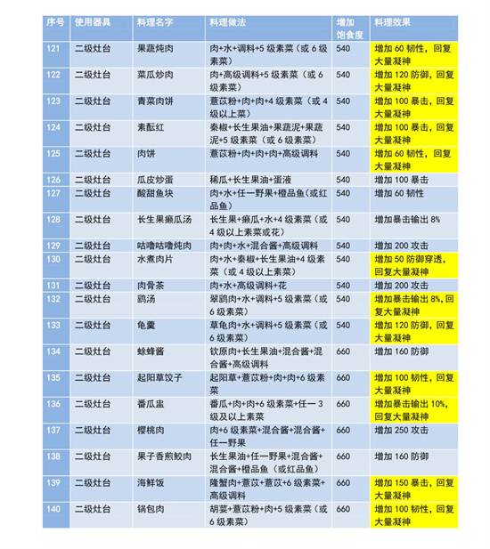 妄想山海食谱配方大全最新