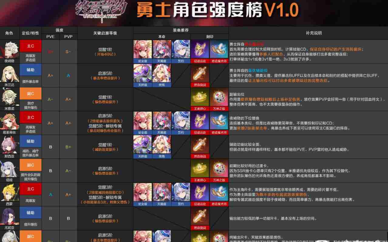 终焉誓约勇士队本命怎么选(终焉誓约勇士队本命选择介绍)