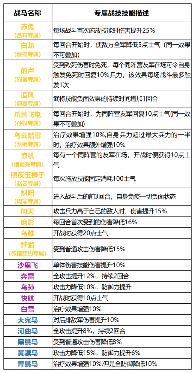 卧龙吟2战马专属战技及获取方式