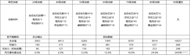 原神鹿野院平藏天赋突破需要多少材料-鹿野院平藏天赋突破材料
