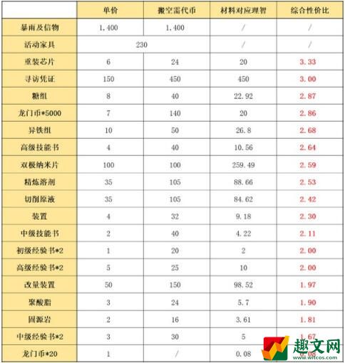明日方舟遗尘漫步复刻商店兑换推荐