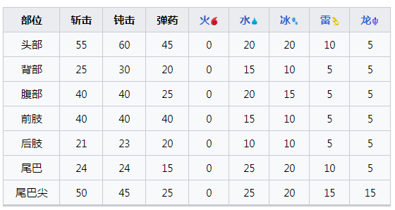 【怪物猎人崛起攻略】曙光熔翁龙肉质及产出（详细教程）