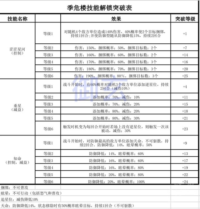 凌云诺 季危楼技能宝石宠物搭配攻略