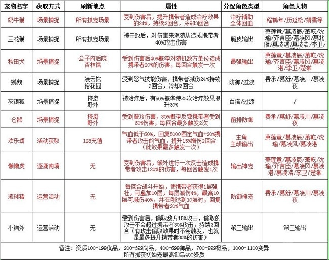 凌云诺 季危楼技能宝石宠物搭配攻略