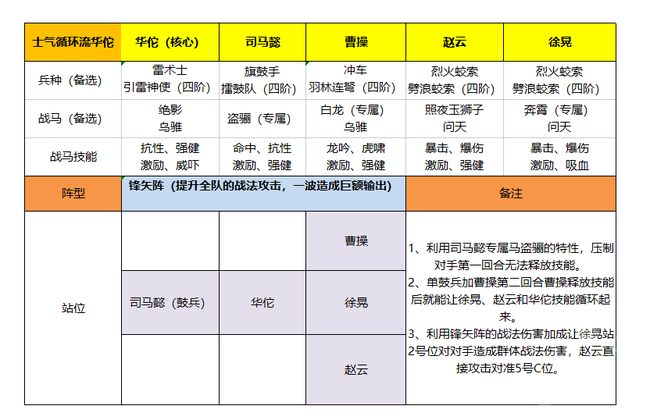 卧龙吟2 华佗阵容战马搭配推荐攻略