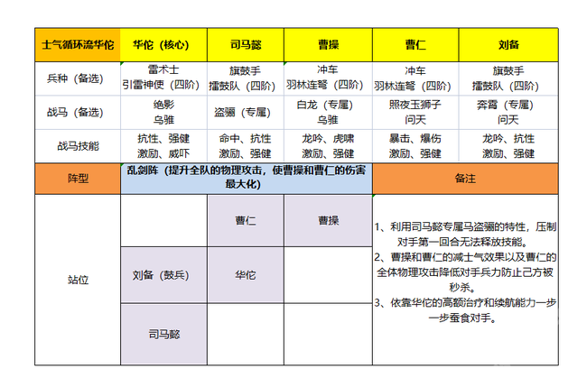 卧龙吟2 华佗阵容战马搭配推荐攻略