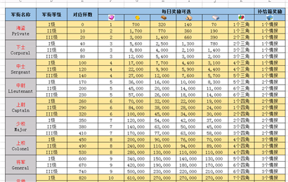 海岛奇兵英雄升级数据 海岛奇兵英雄怎么升级？