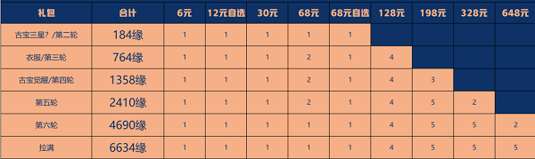 一念逍遥星辰变联动古宝怎么氪金