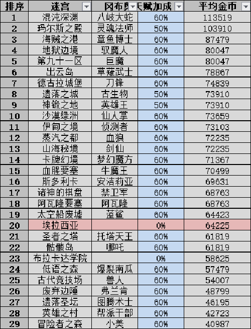 不思议迷宫扫荡收益是什么样的