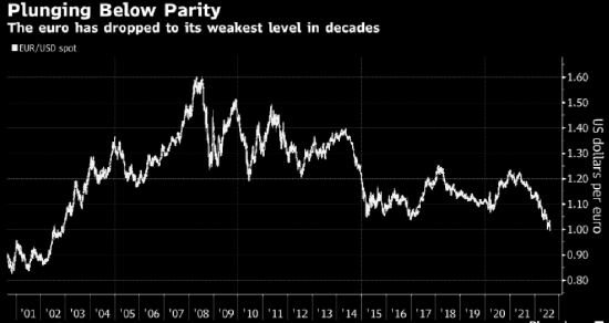 欧元汇率创二十年新低 华尔街称这不过只是个开始