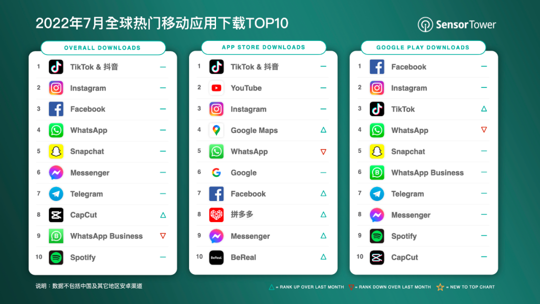 7 月全球热门移动应用下载排行：抖音及 TikTok 第一，超 6900 万次-业界动态-ITBear科技资讯