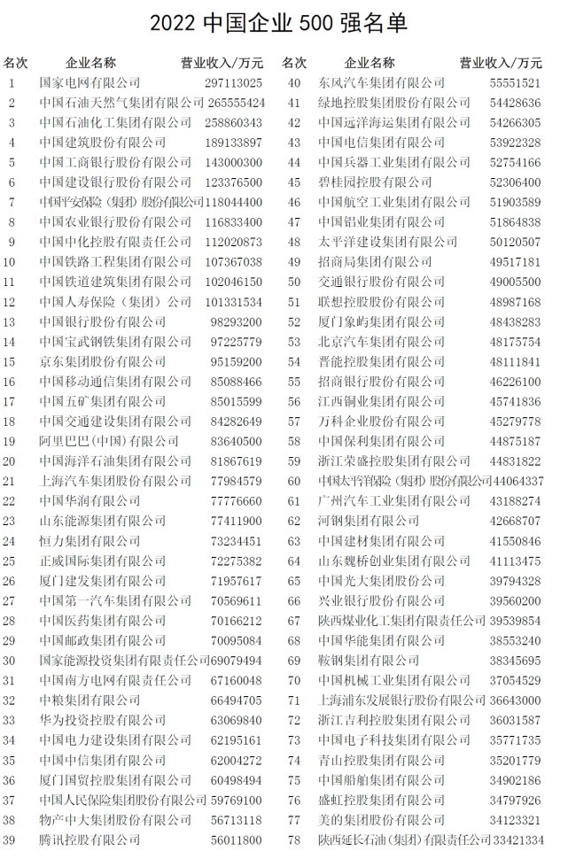 2022 中国企业 500 强出炉：国家电网第一，华为研发投入最高-业界动态-ITBear科技资讯