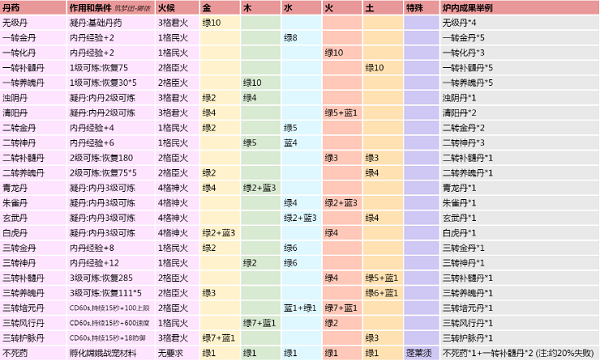 创造与魔法炼丹配方有哪些