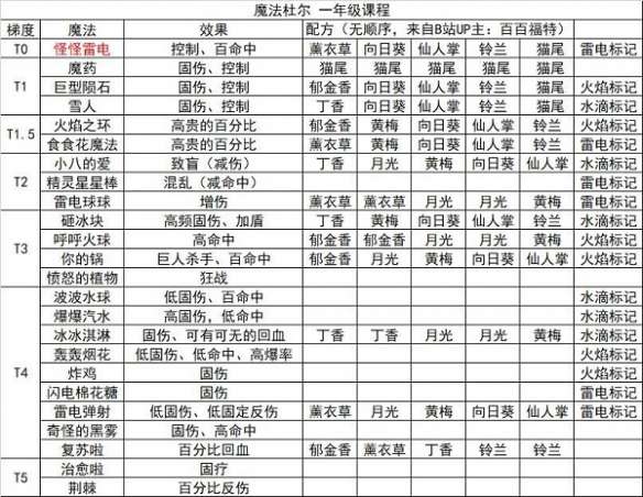 奥比岛手游魔法杜尔一年级魔法有哪些-相关攻略