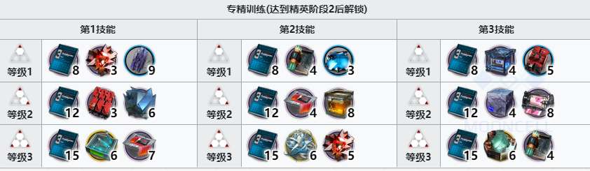 明日方舟玛恩纳专精材料需要什么