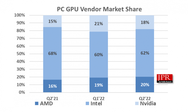 PC销量崩盘：NVIDIA显卡库存倍增AMD次之 经销商称不大降价清库存没戏