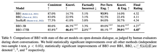 “史上最强聊天机器人”狂踩老板小扎 却把LeCun捧成花