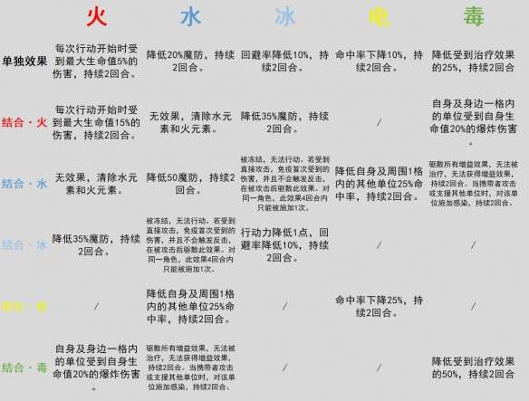 环形战争元素反应有哪些-环形战争元素反应机制介绍