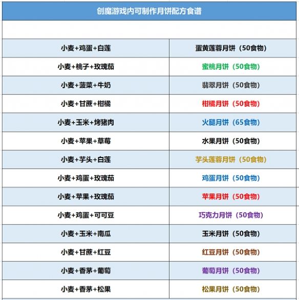 创造与魔法2022月饼配方是什么
