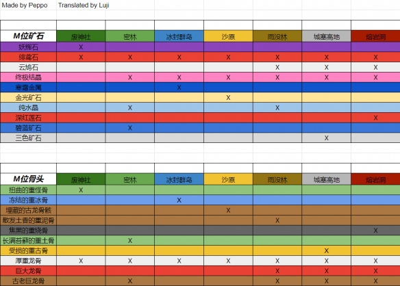【怪物猎人曙光攻略】金光矿石获得方法介绍（详细教程）