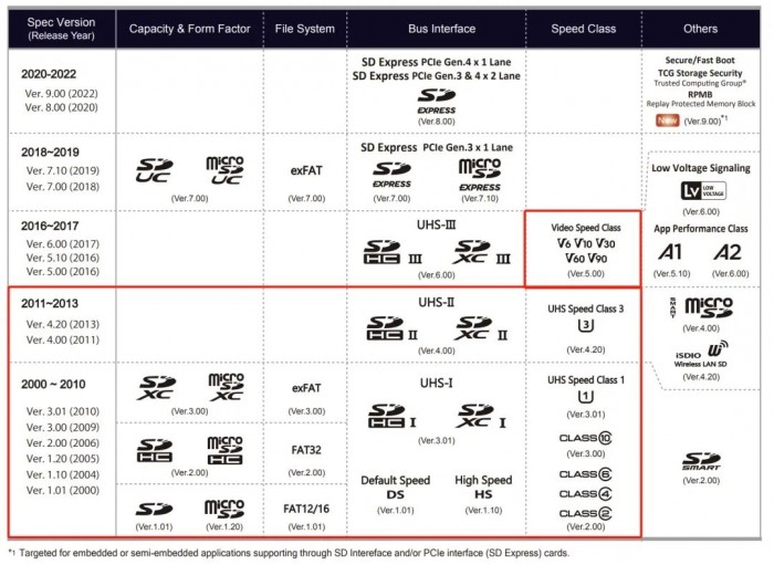 SD卡速度怎么看/到底选哪个?看这张表就够了