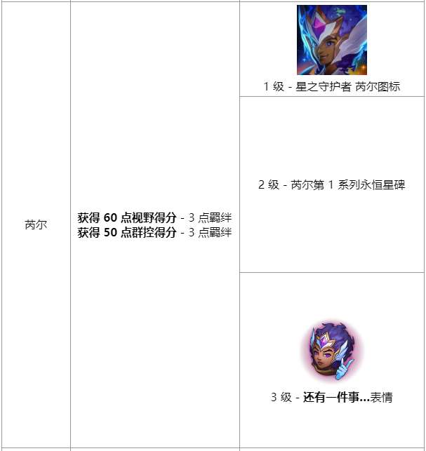 《英雄联盟》星之守护者羁绊任务有哪些英雄联盟星之守护者羁绊任务介绍-相关攻略