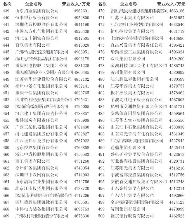 2022 中国企业 500 强出炉：国家电网第一，华为研发投入最高-业界动态-ITBear科技资讯