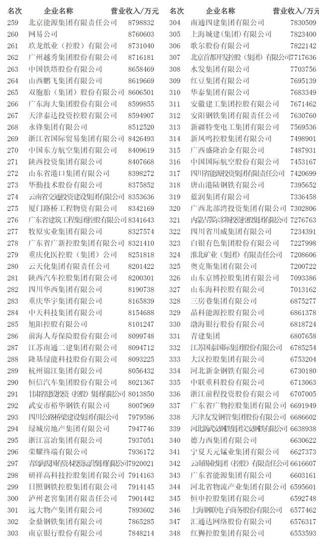2022 中国企业 500 强出炉：国家电网第一，华为研发投入最高-业界动态-ITBear科技资讯