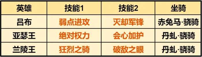 《重返帝国》吕布亚瑟骑阵容搭配吕布亚瑟骑怎么玩-相关攻略