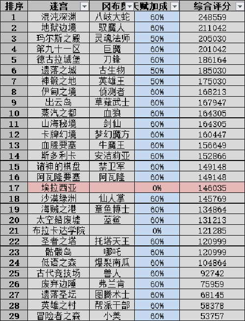 不思议迷宫扫荡收益是什么样的
