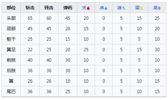 【怪物猎人崛起攻略】曙光天廻龙肉质及产出（详细教程）