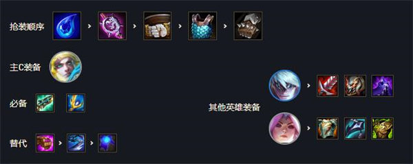 云顶之弈S7玉龙EZ阵容装备怎么搭配-S7玉龙EZ阵容装备搭配推荐