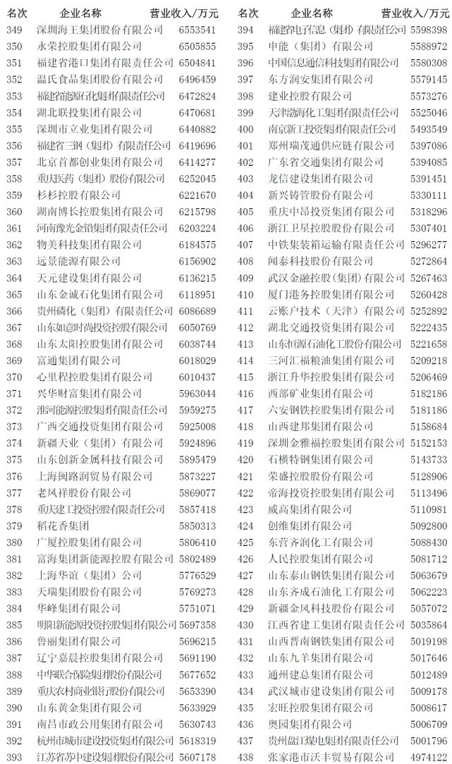 2022 中国企业 500 强出炉：国家电网第一，华为研发投入最高-业界动态-ITBear科技资讯