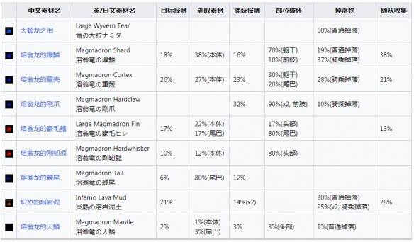 【怪物猎人崛起攻略】曙光熔翁龙肉质及产出（详细教程）
