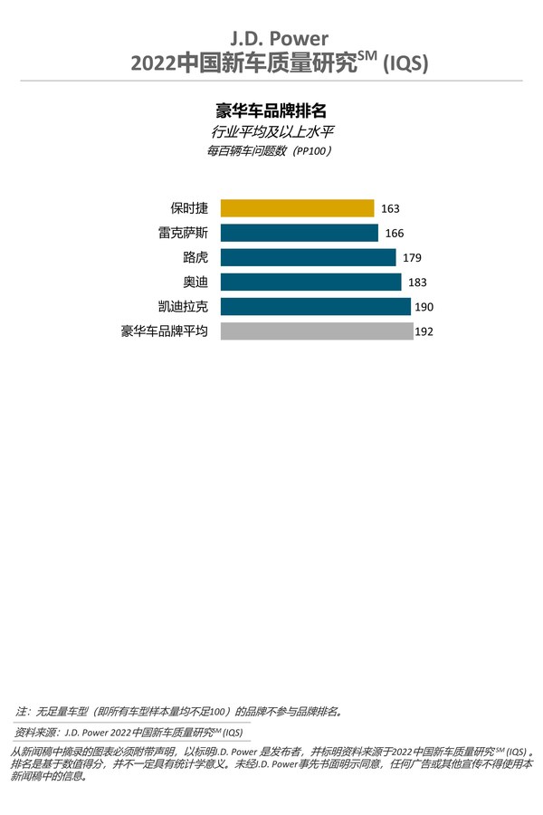 J.D. Power发布2022年中国新车质量研究：中国新车整体质量表现不敌去年