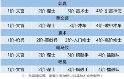 卧龙吟2郭嘉最强阵容搭配推荐